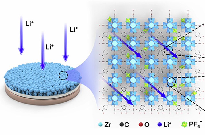 Matter| Ion-Transport-Rectifying Layer Enables Li-Metal Batteries with High Energy Density